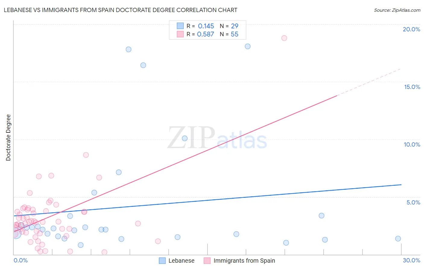 Lebanese vs Immigrants from Spain Doctorate Degree