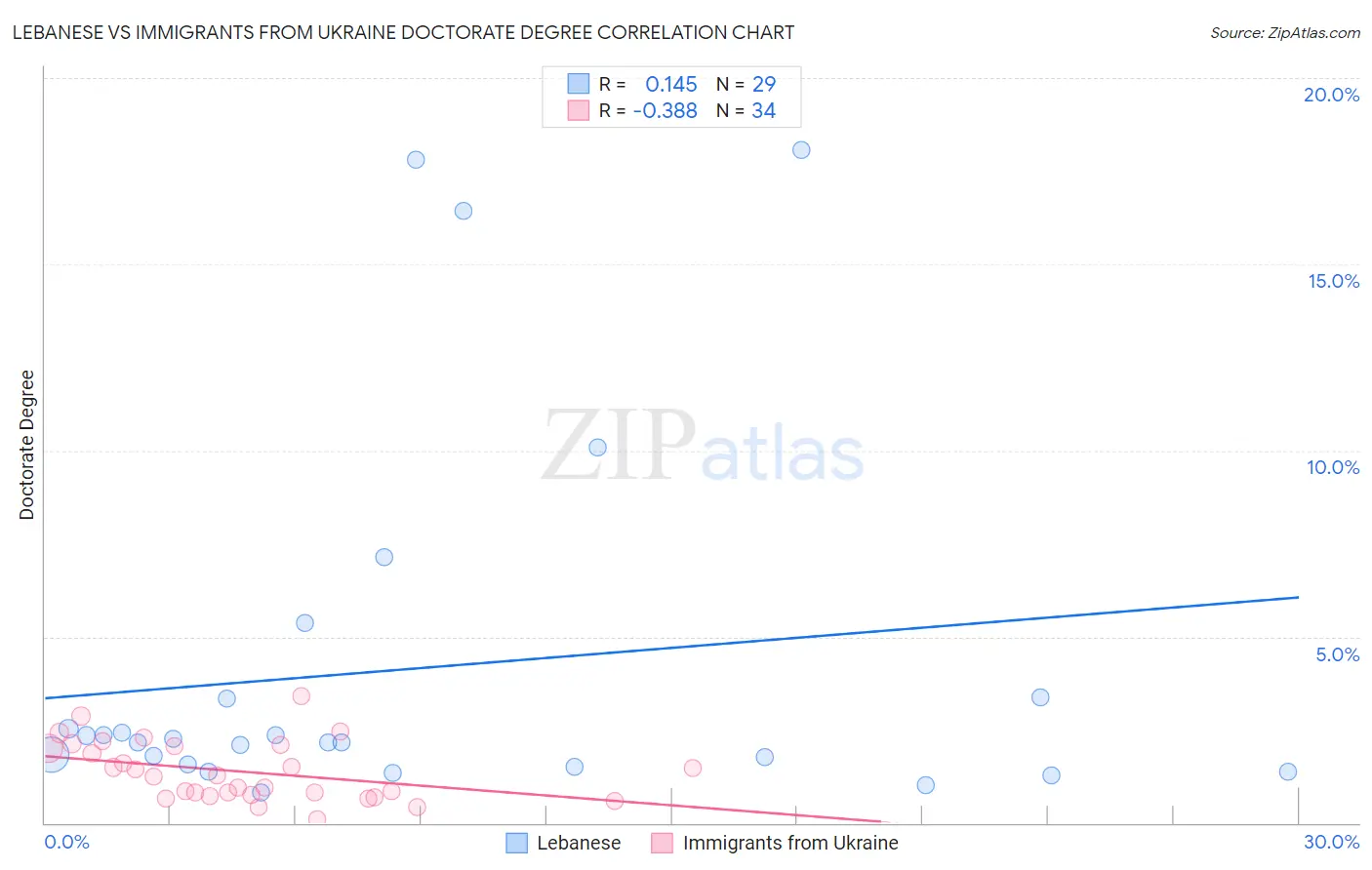 Lebanese vs Immigrants from Ukraine Doctorate Degree