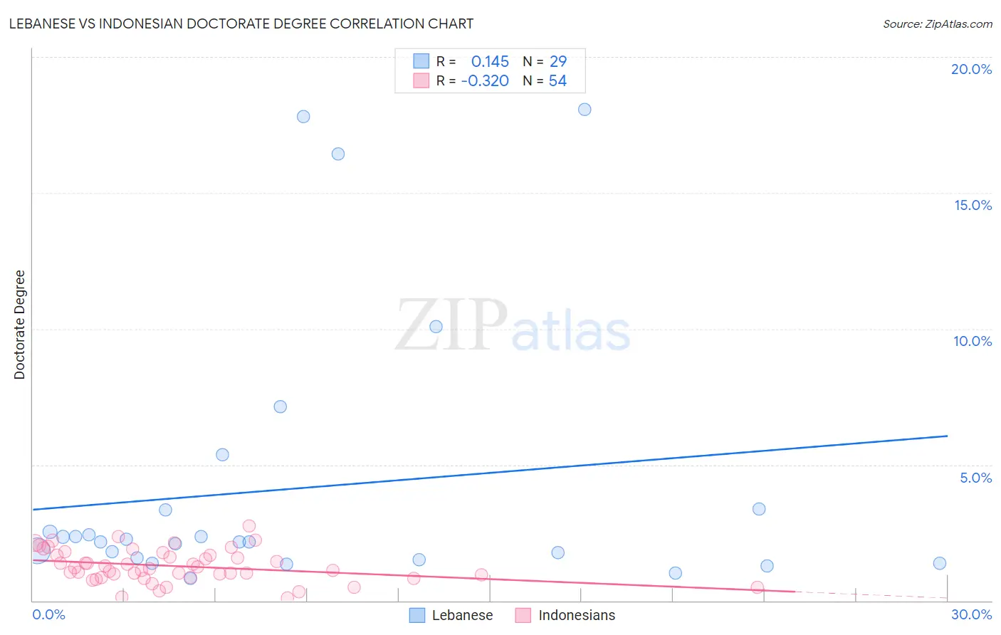 Lebanese vs Indonesian Doctorate Degree
