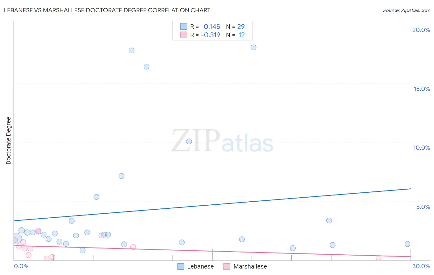 Lebanese vs Marshallese Doctorate Degree