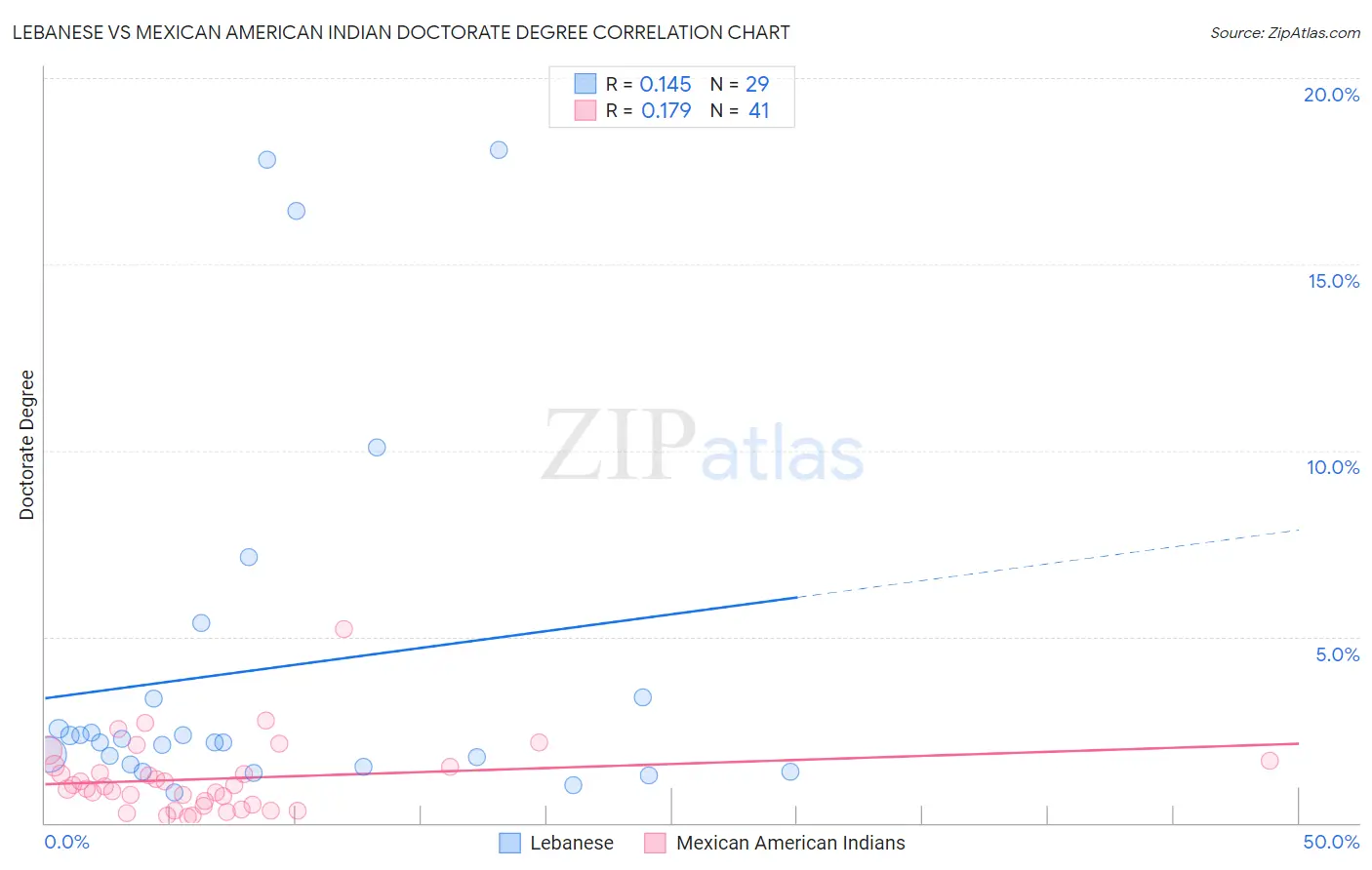 Lebanese vs Mexican American Indian Doctorate Degree