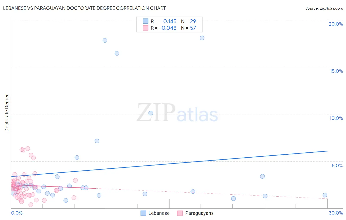 Lebanese vs Paraguayan Doctorate Degree