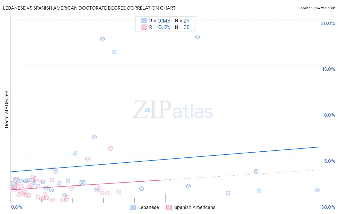 Lebanese vs Spanish American Doctorate Degree