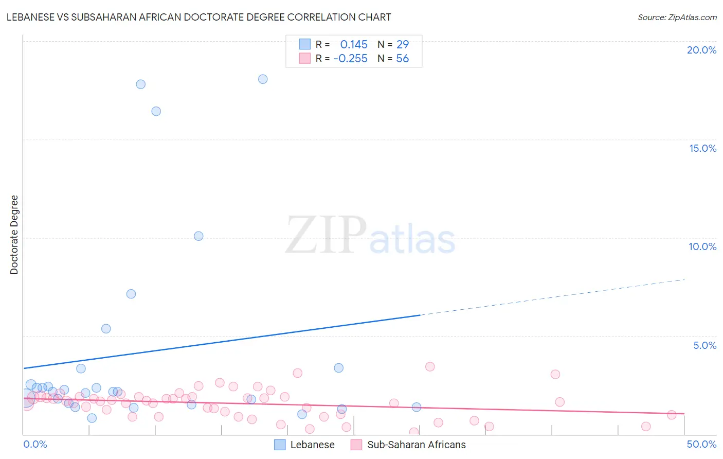 Lebanese vs Subsaharan African Doctorate Degree