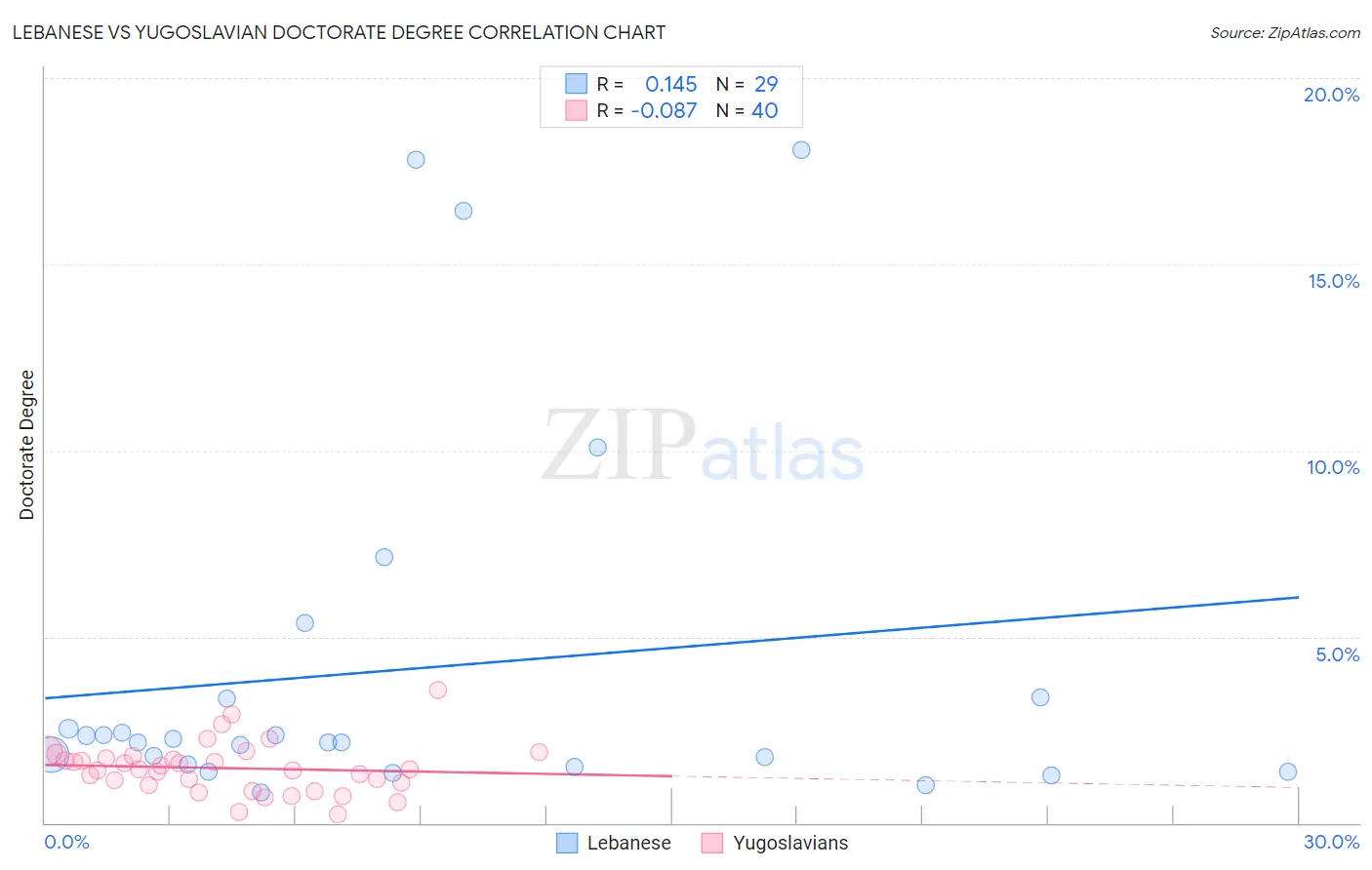 Lebanese vs Yugoslavian Doctorate Degree