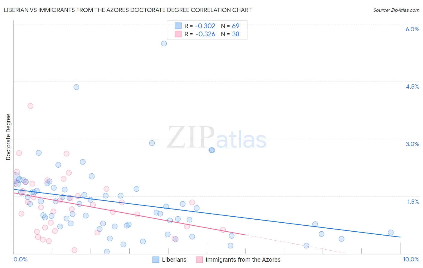 Liberian vs Immigrants from the Azores Doctorate Degree
