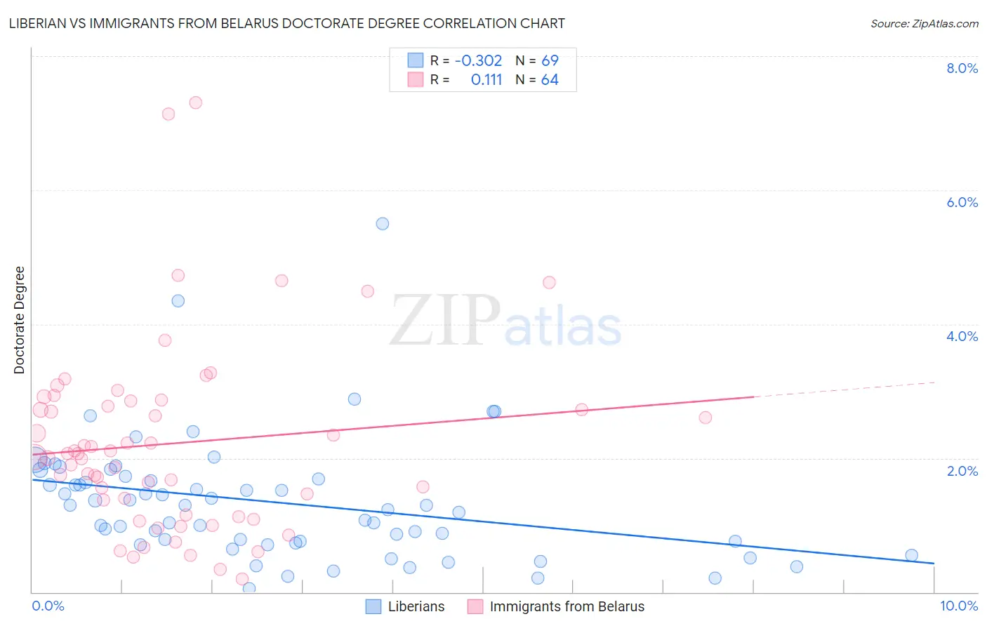 Liberian vs Immigrants from Belarus Doctorate Degree