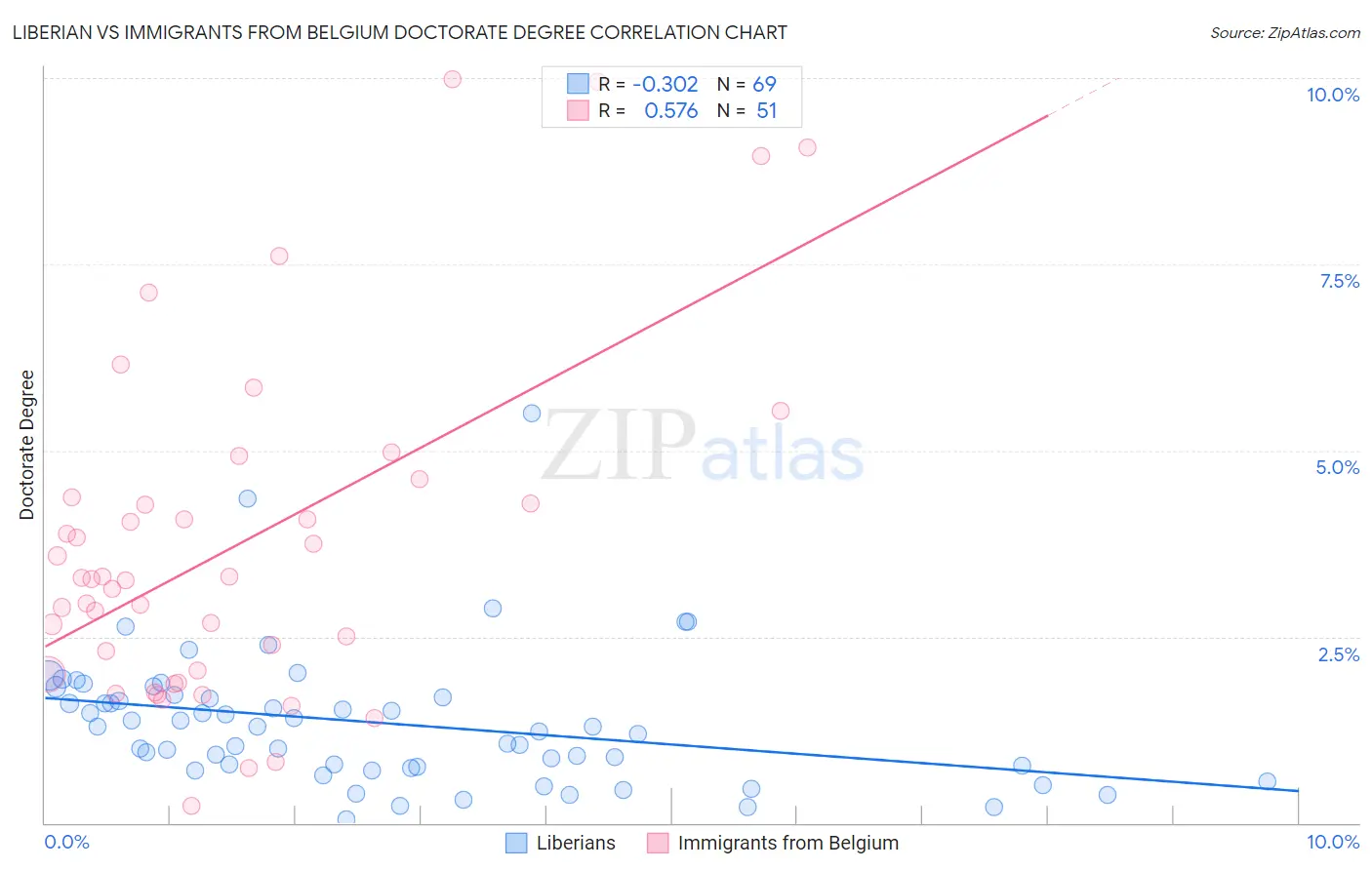 Liberian vs Immigrants from Belgium Doctorate Degree
