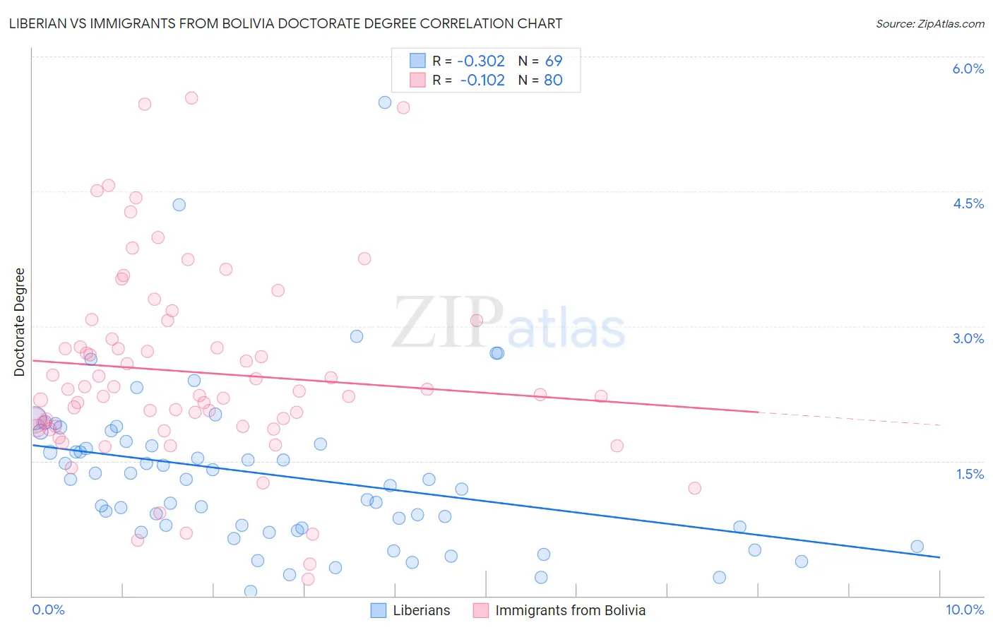 Liberian vs Immigrants from Bolivia Doctorate Degree