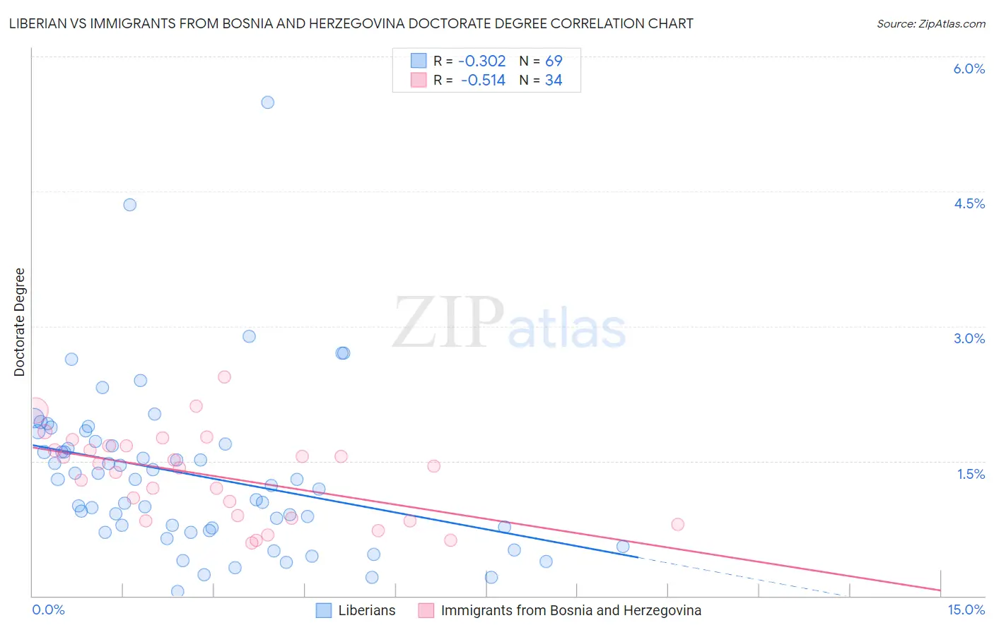Liberian vs Immigrants from Bosnia and Herzegovina Doctorate Degree