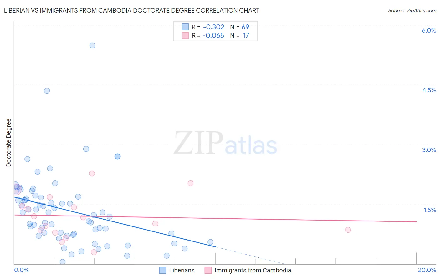 Liberian vs Immigrants from Cambodia Doctorate Degree