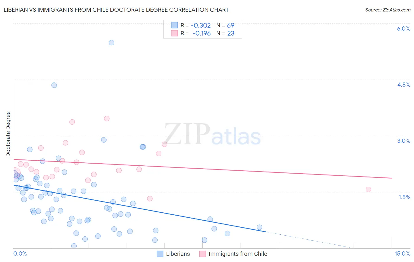 Liberian vs Immigrants from Chile Doctorate Degree