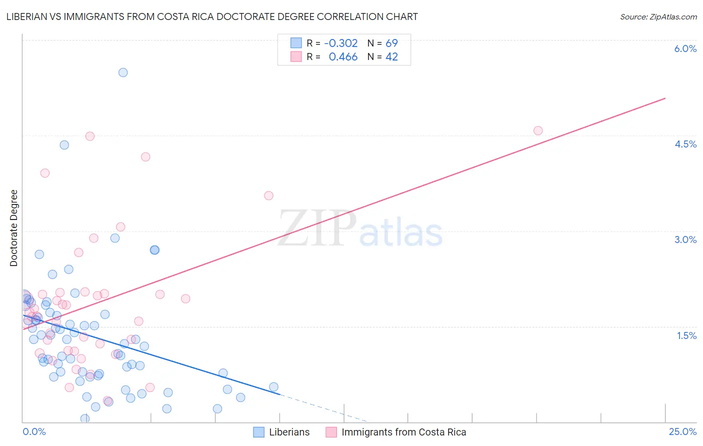 Liberian vs Immigrants from Costa Rica Doctorate Degree