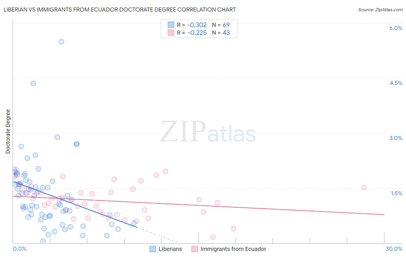 Liberian vs Immigrants from Ecuador Doctorate Degree