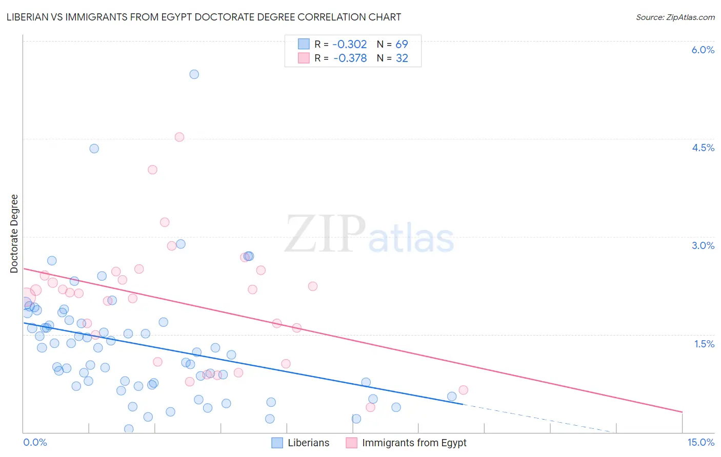 Liberian vs Immigrants from Egypt Doctorate Degree