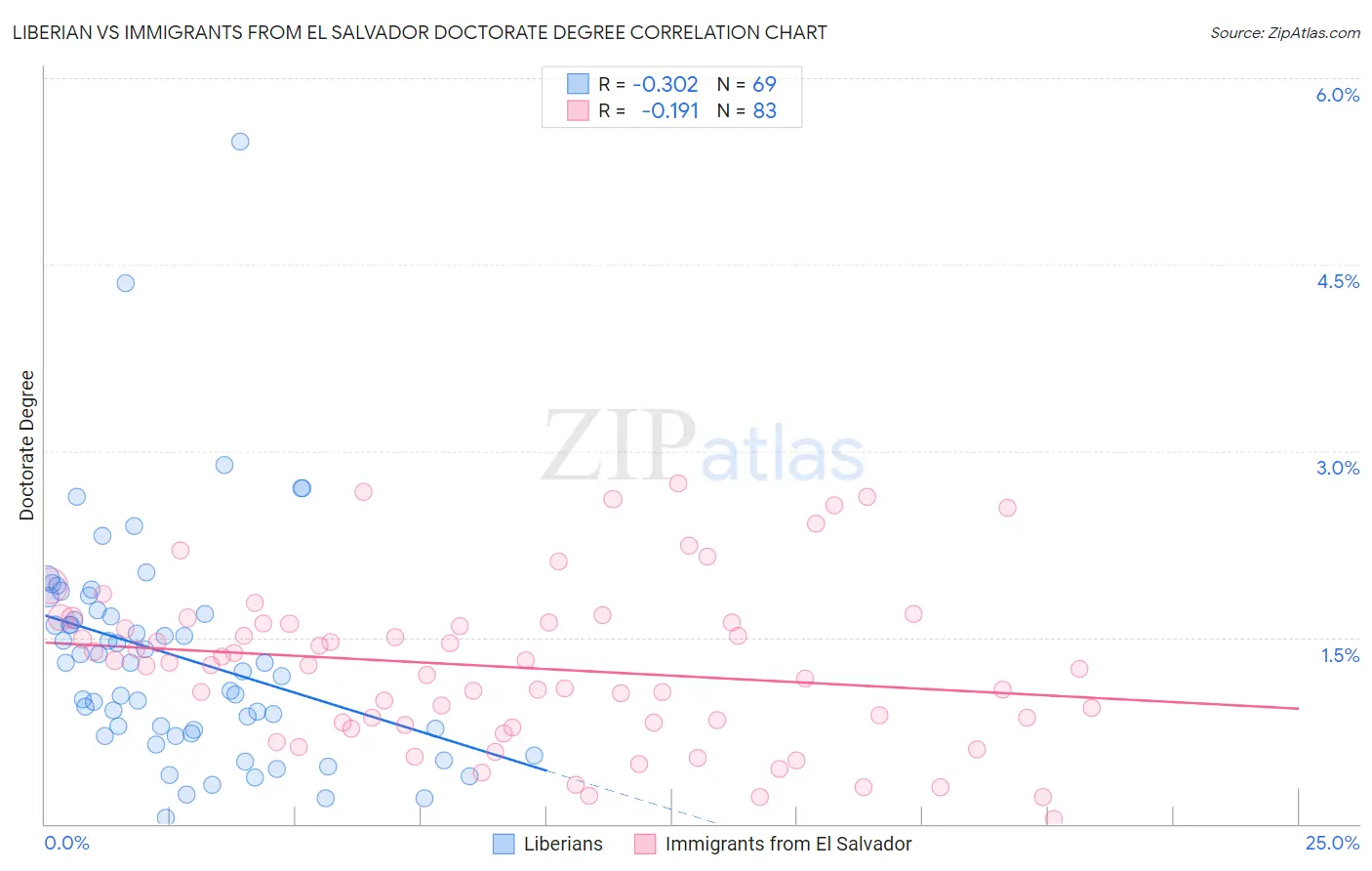 Liberian vs Immigrants from El Salvador Doctorate Degree
