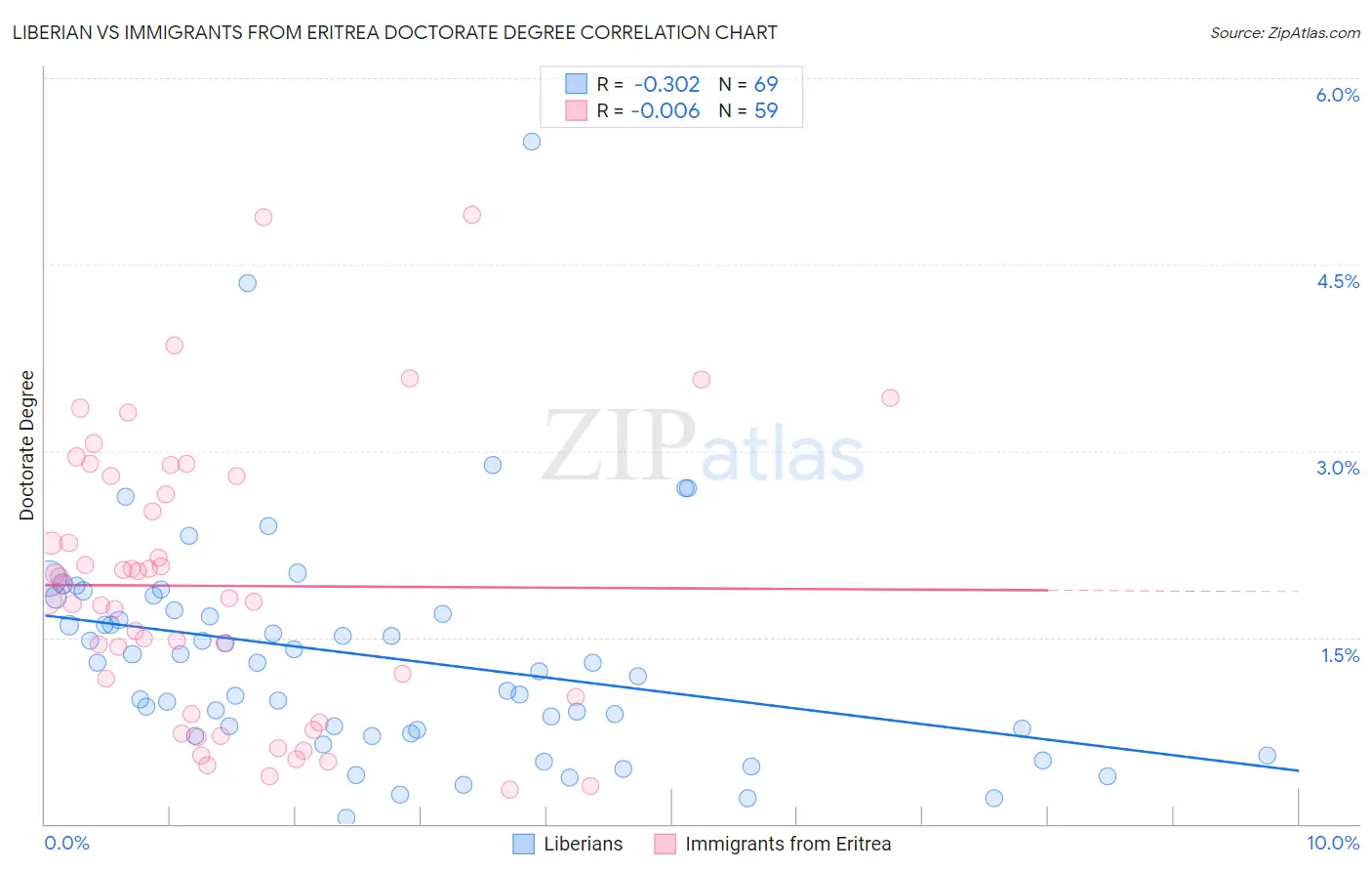 Liberian vs Immigrants from Eritrea Doctorate Degree