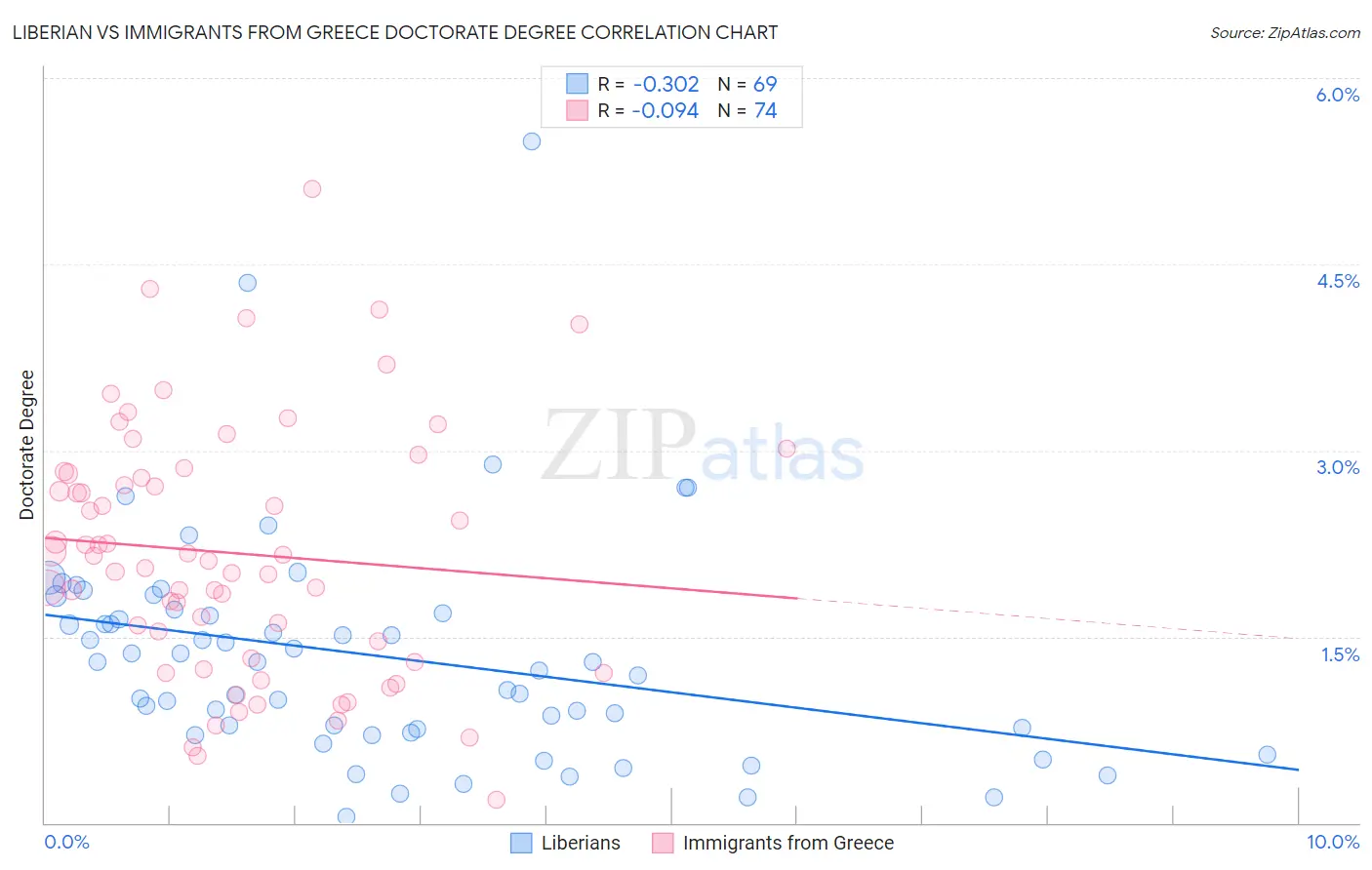 Liberian vs Immigrants from Greece Doctorate Degree