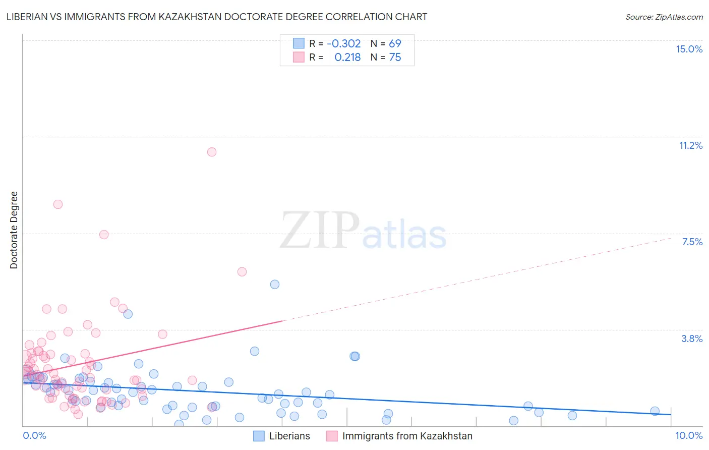 Liberian vs Immigrants from Kazakhstan Doctorate Degree