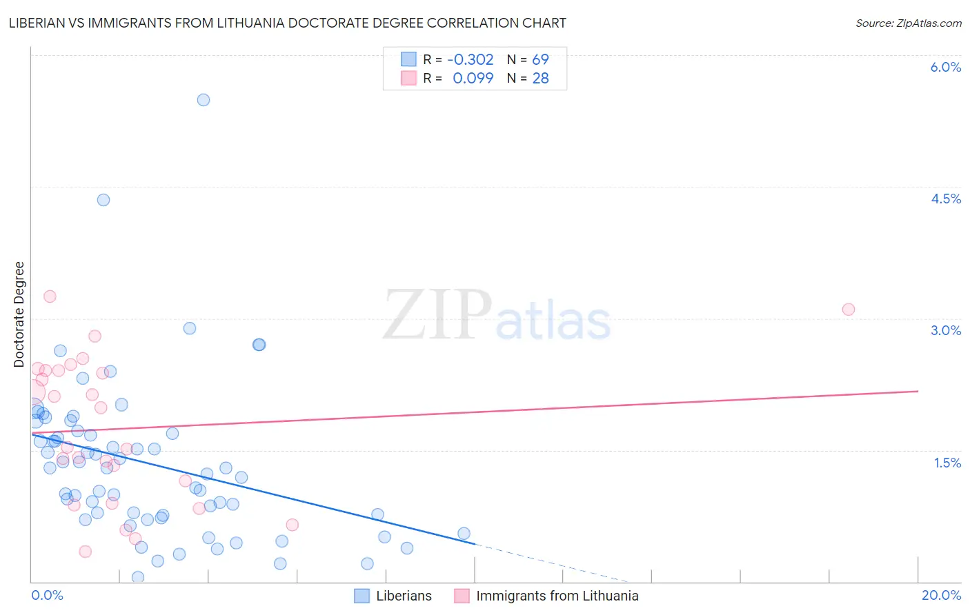 Liberian vs Immigrants from Lithuania Doctorate Degree