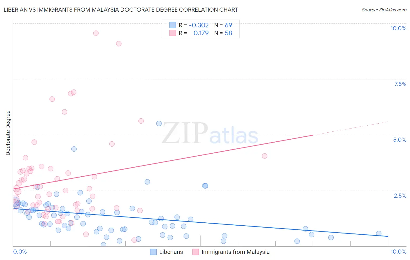 Liberian vs Immigrants from Malaysia Doctorate Degree