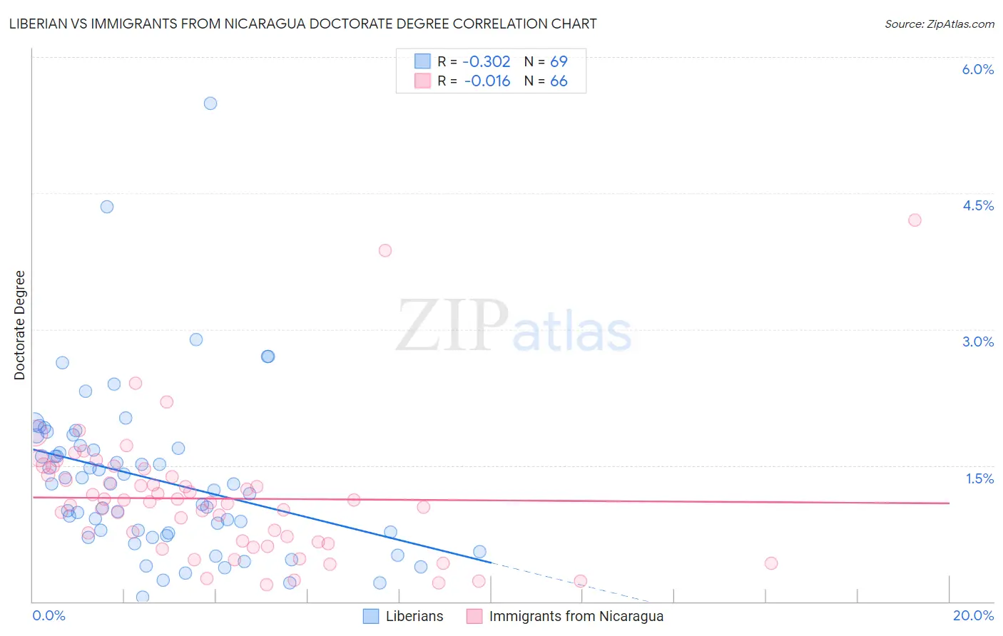 Liberian vs Immigrants from Nicaragua Doctorate Degree