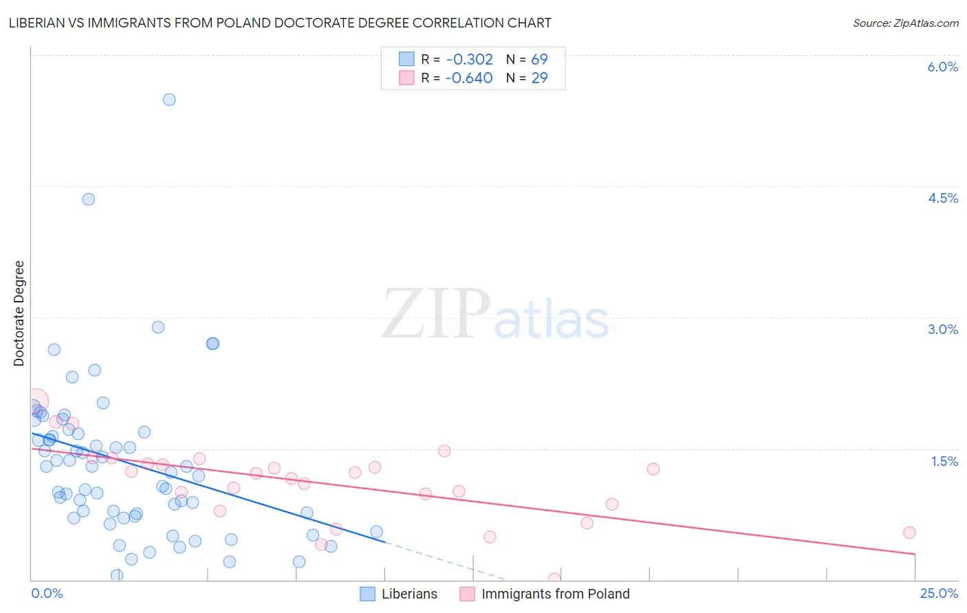 Liberian vs Immigrants from Poland Doctorate Degree
