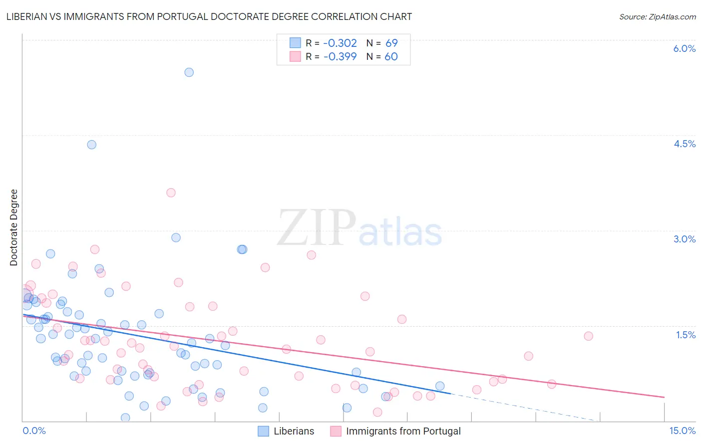 Liberian vs Immigrants from Portugal Doctorate Degree