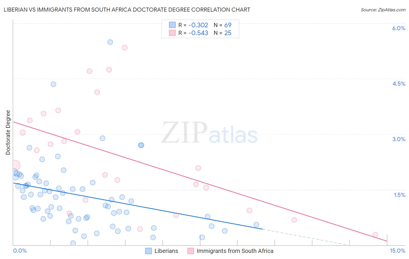 Liberian vs Immigrants from South Africa Doctorate Degree