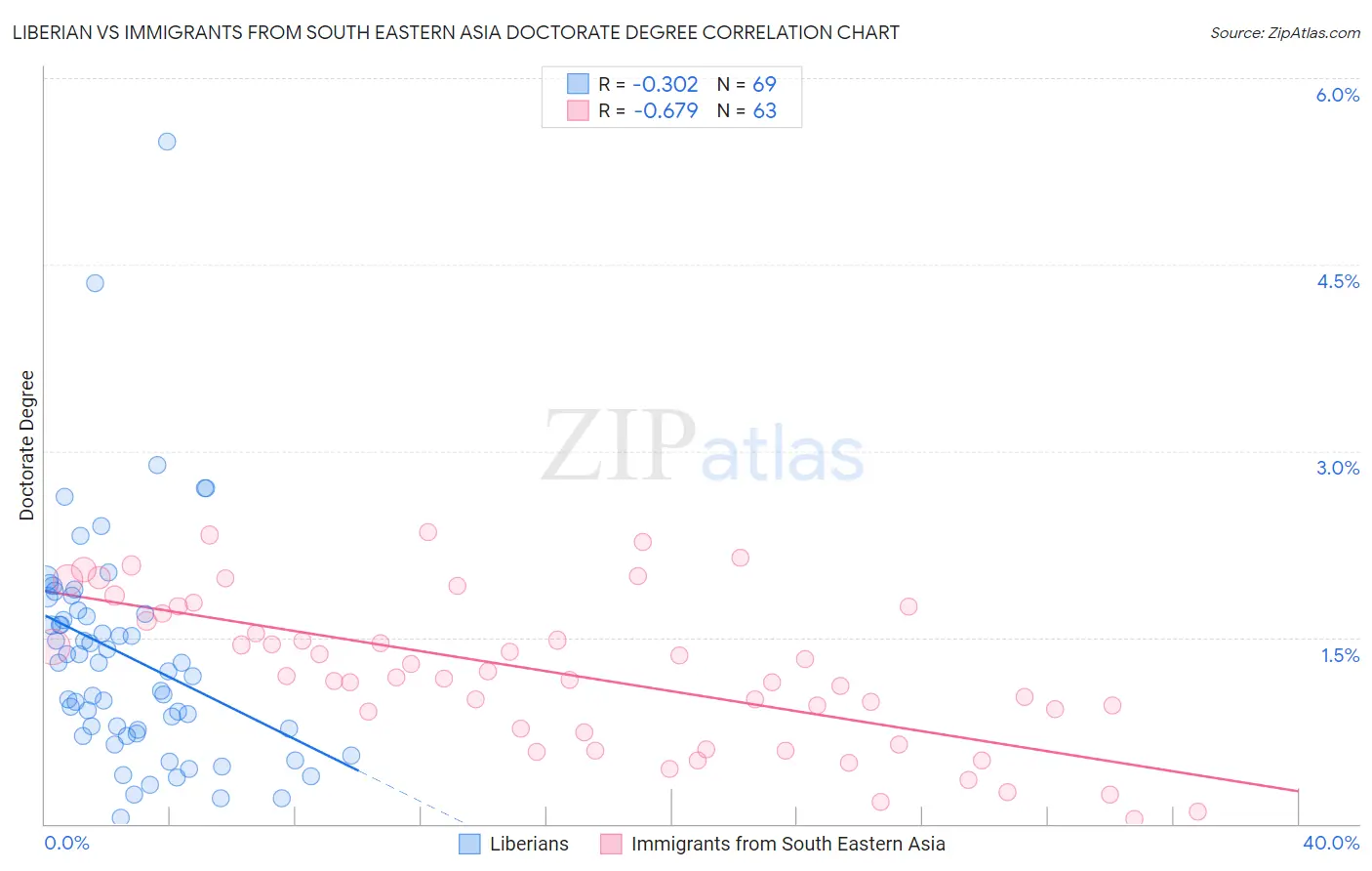 Liberian vs Immigrants from South Eastern Asia Doctorate Degree