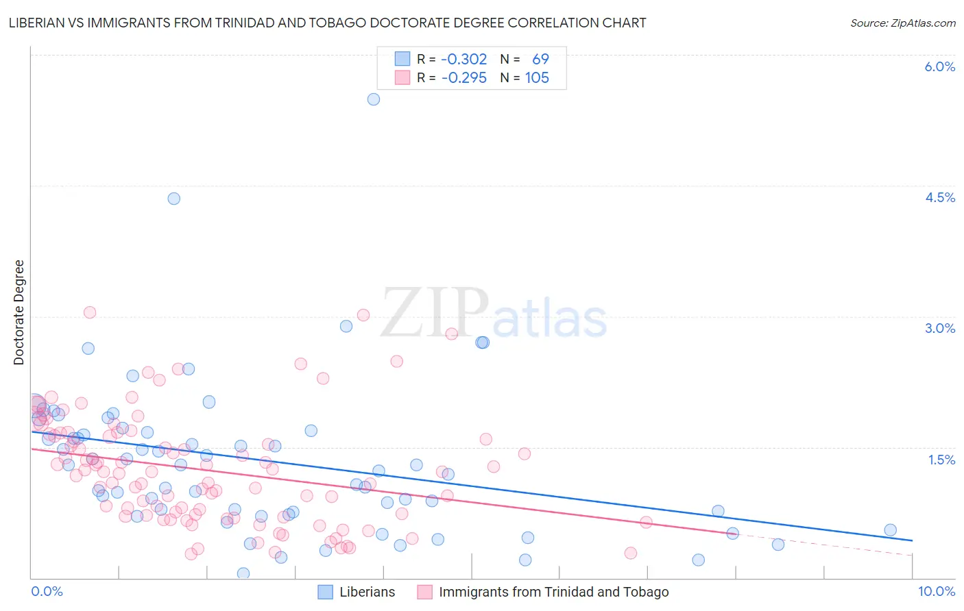 Liberian vs Immigrants from Trinidad and Tobago Doctorate Degree