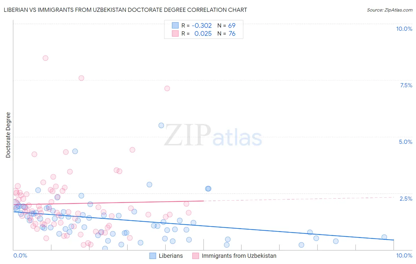 Liberian vs Immigrants from Uzbekistan Doctorate Degree