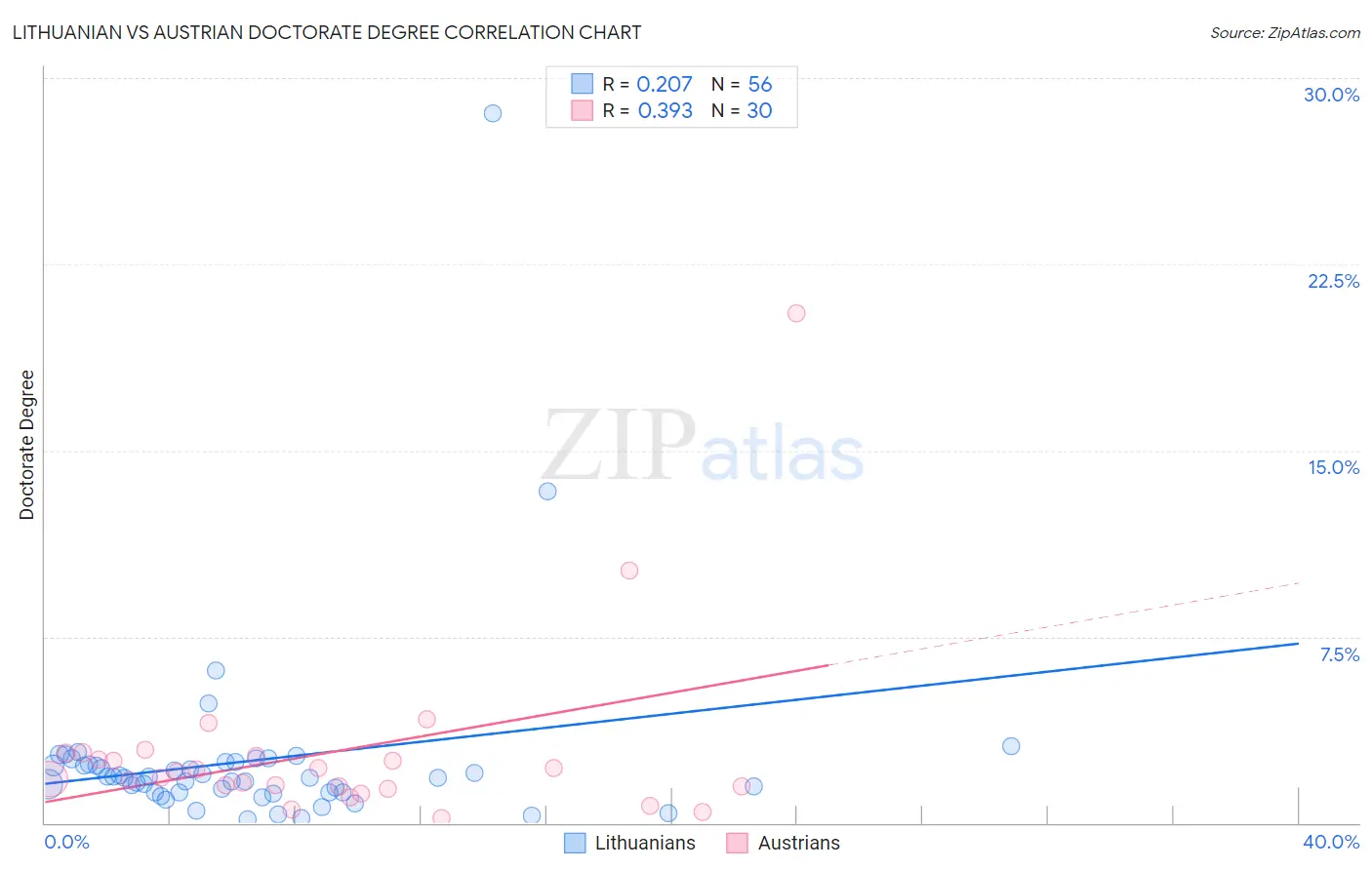 Lithuanian vs Austrian Doctorate Degree