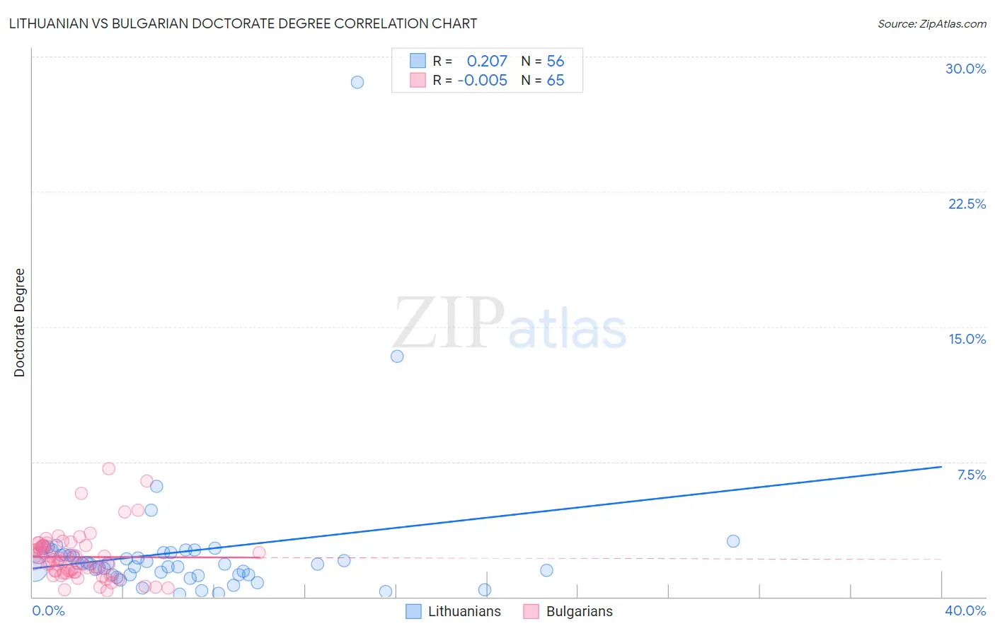 Lithuanian vs Bulgarian Doctorate Degree