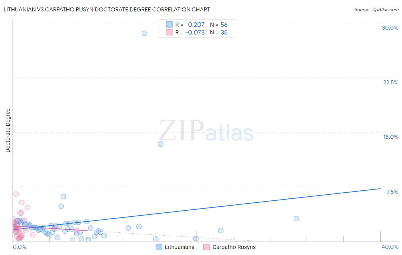 Lithuanian vs Carpatho Rusyn Doctorate Degree