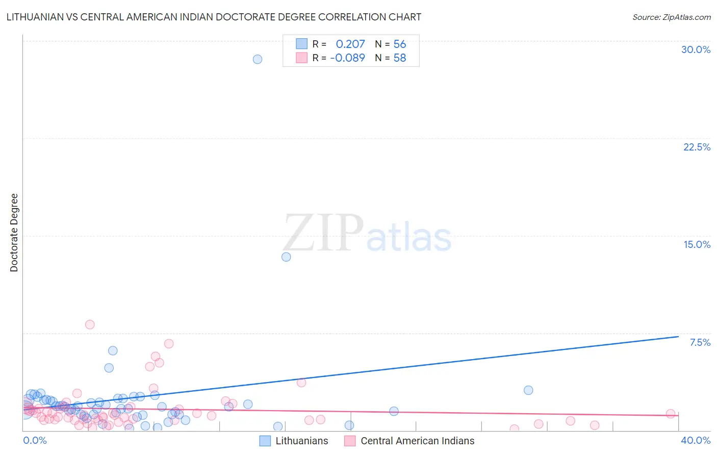 Lithuanian vs Central American Indian Doctorate Degree