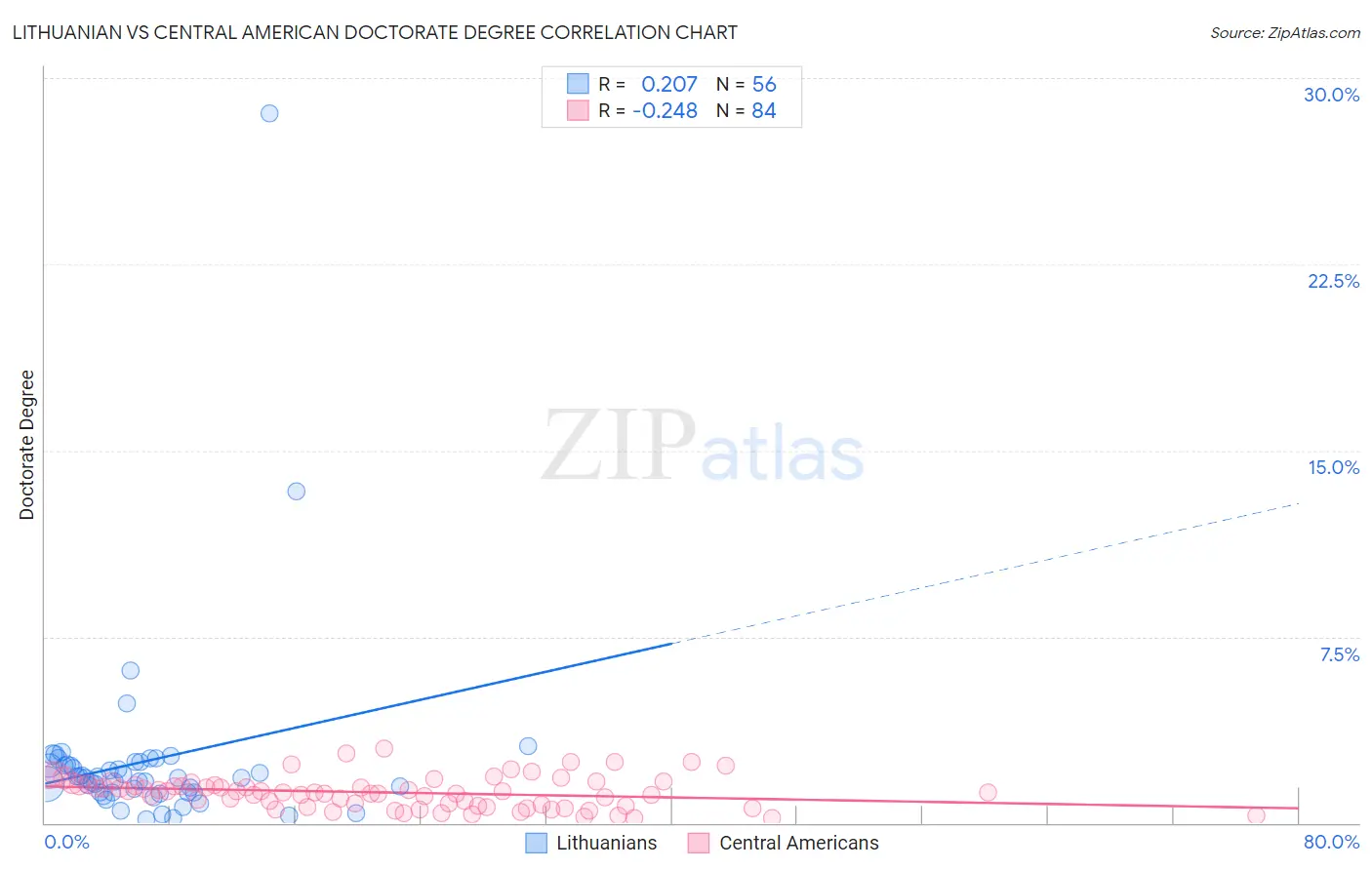 Lithuanian vs Central American Doctorate Degree