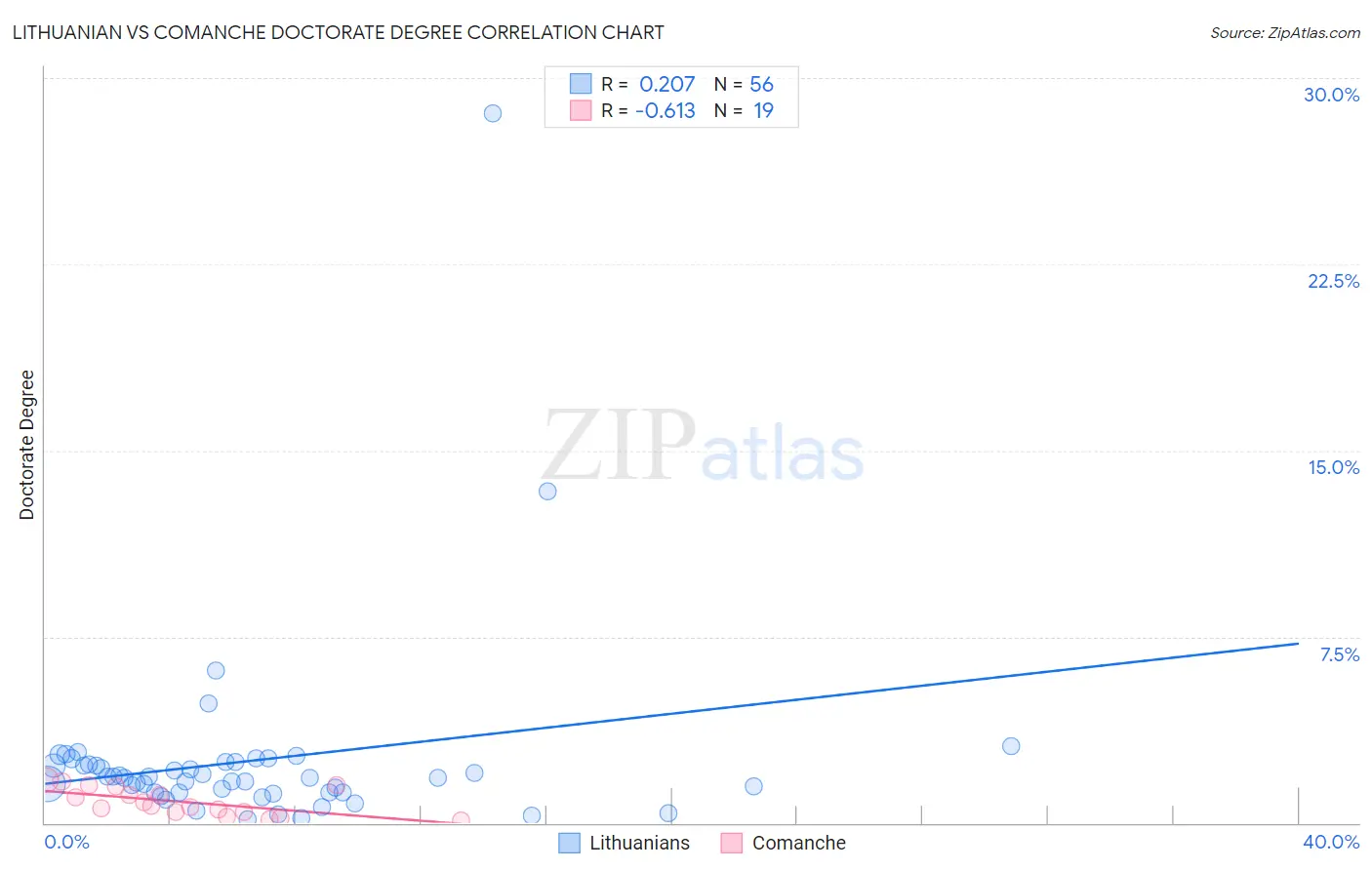 Lithuanian vs Comanche Doctorate Degree