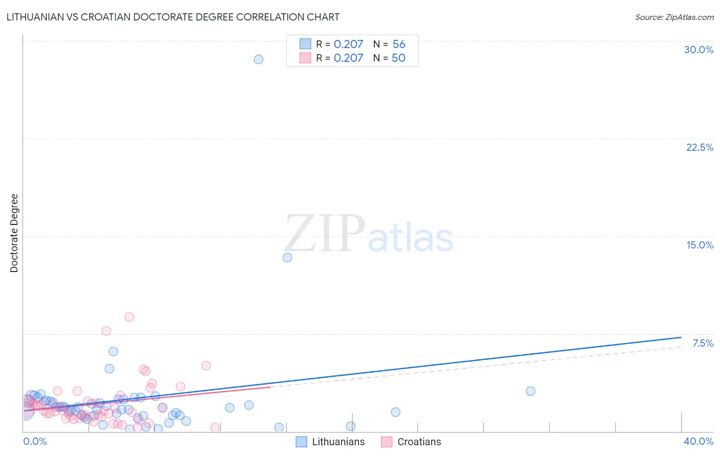 Lithuanian vs Croatian Doctorate Degree
