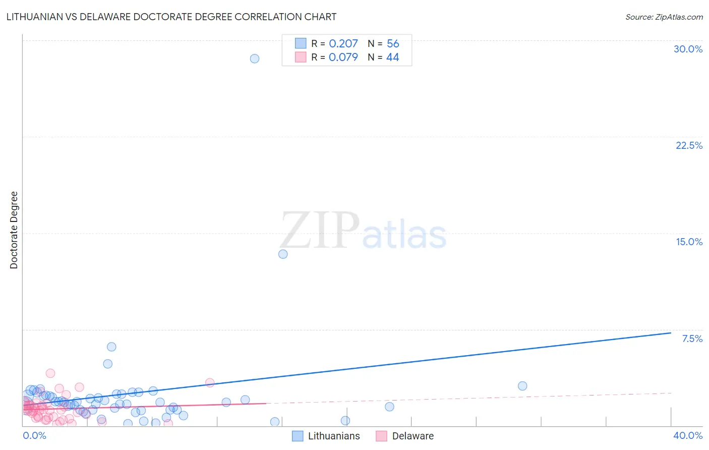 Lithuanian vs Delaware Doctorate Degree