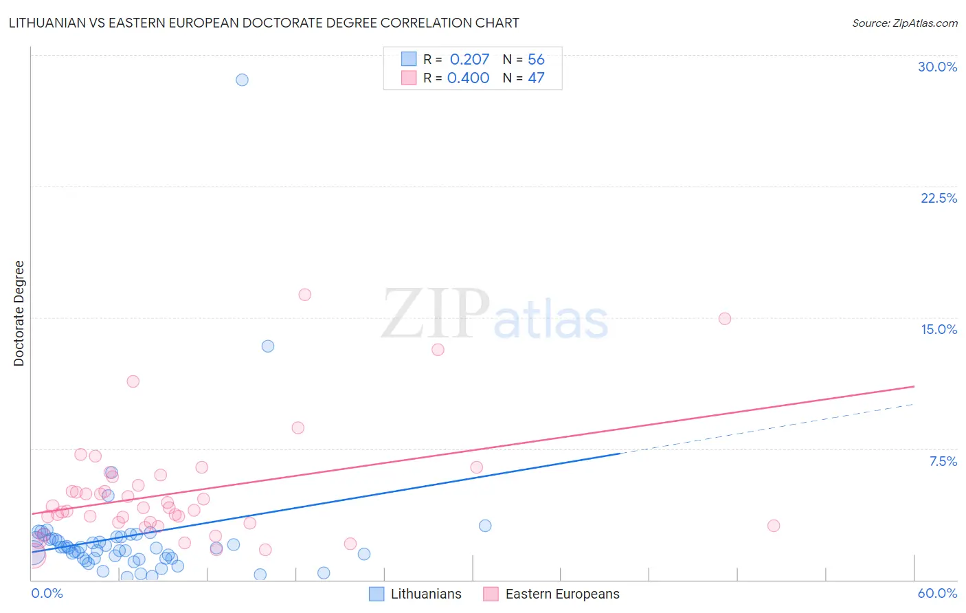 Lithuanian vs Eastern European Doctorate Degree