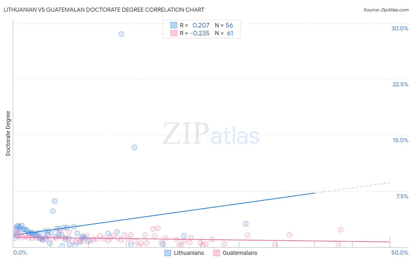Lithuanian vs Guatemalan Doctorate Degree