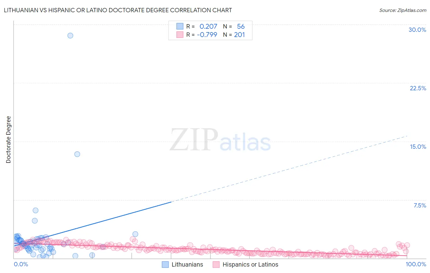 Lithuanian vs Hispanic or Latino Doctorate Degree