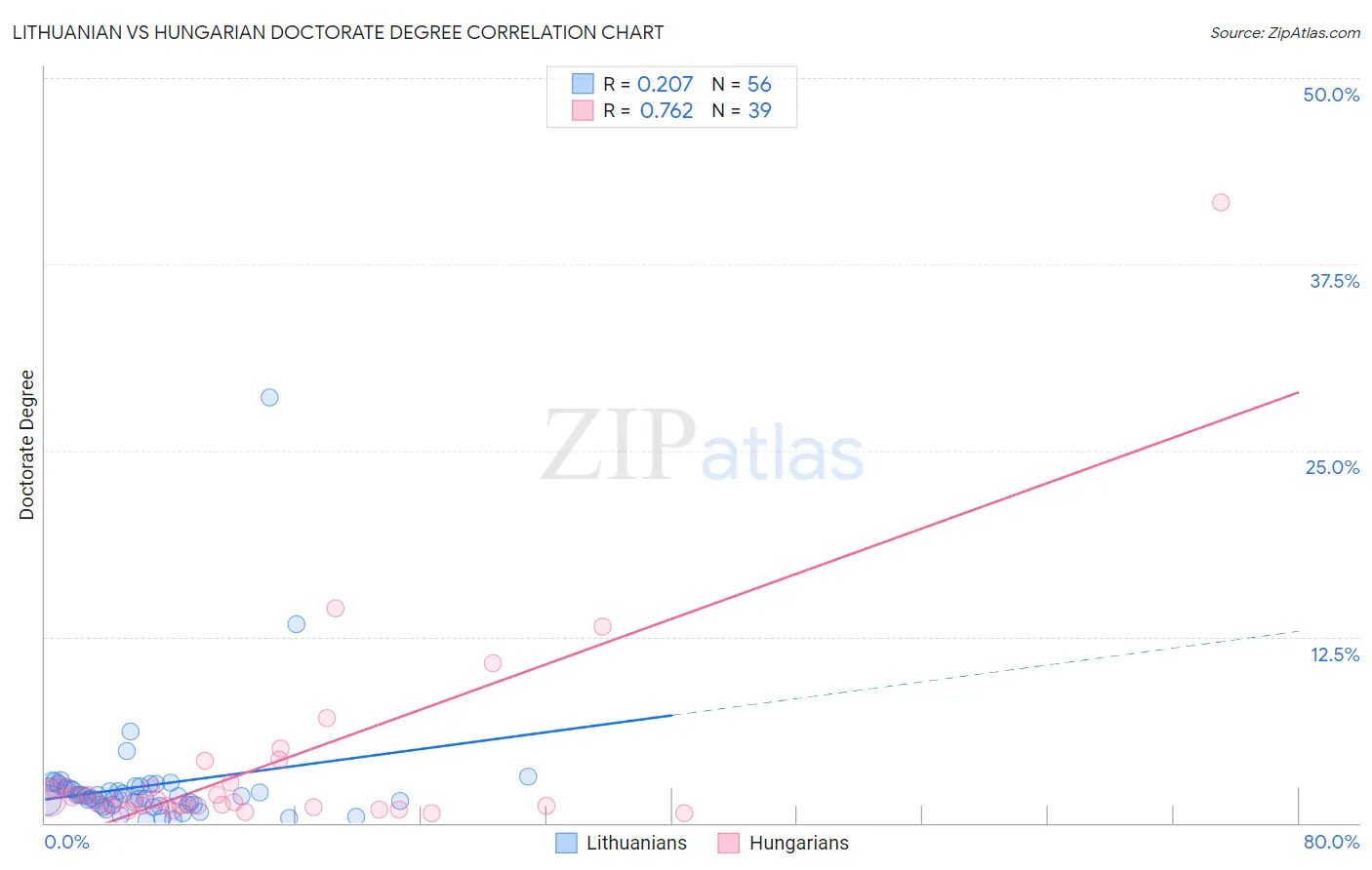 Lithuanian vs Hungarian Doctorate Degree