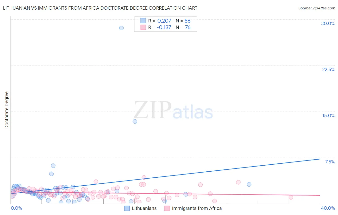 Lithuanian vs Immigrants from Africa Doctorate Degree