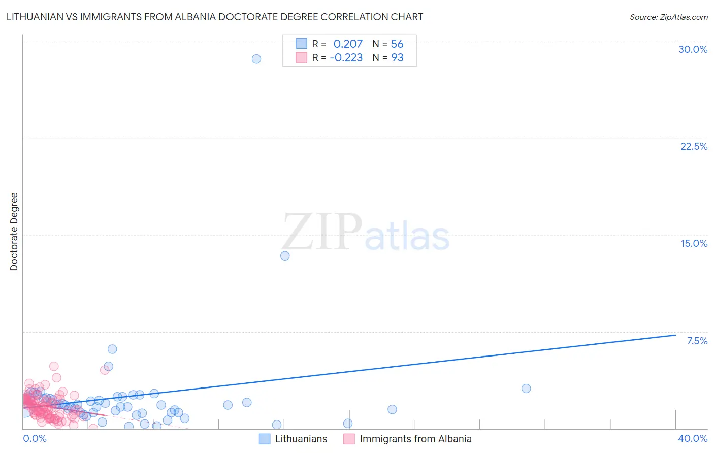 Lithuanian vs Immigrants from Albania Doctorate Degree