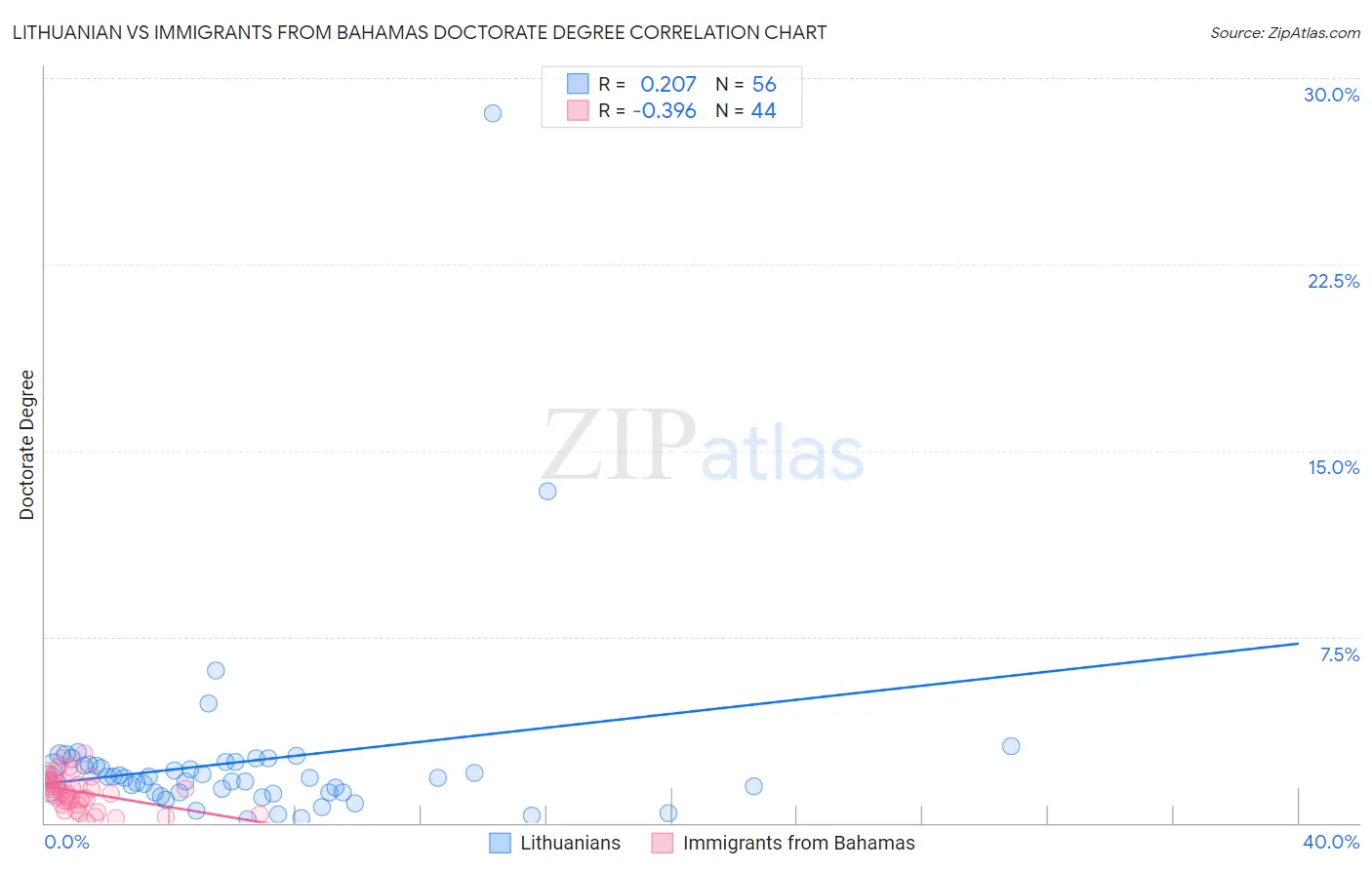 Lithuanian vs Immigrants from Bahamas Doctorate Degree