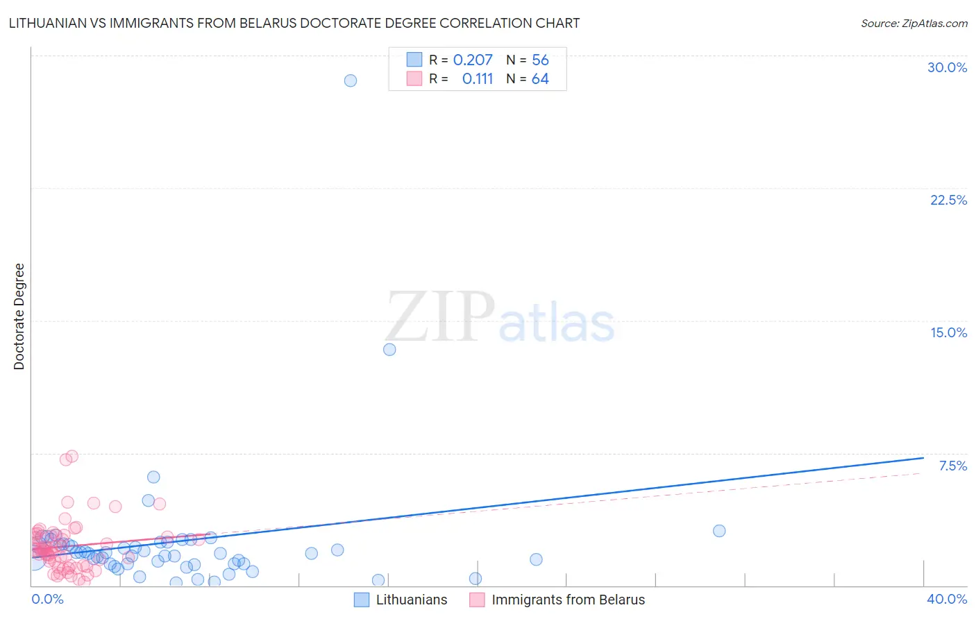 Lithuanian vs Immigrants from Belarus Doctorate Degree