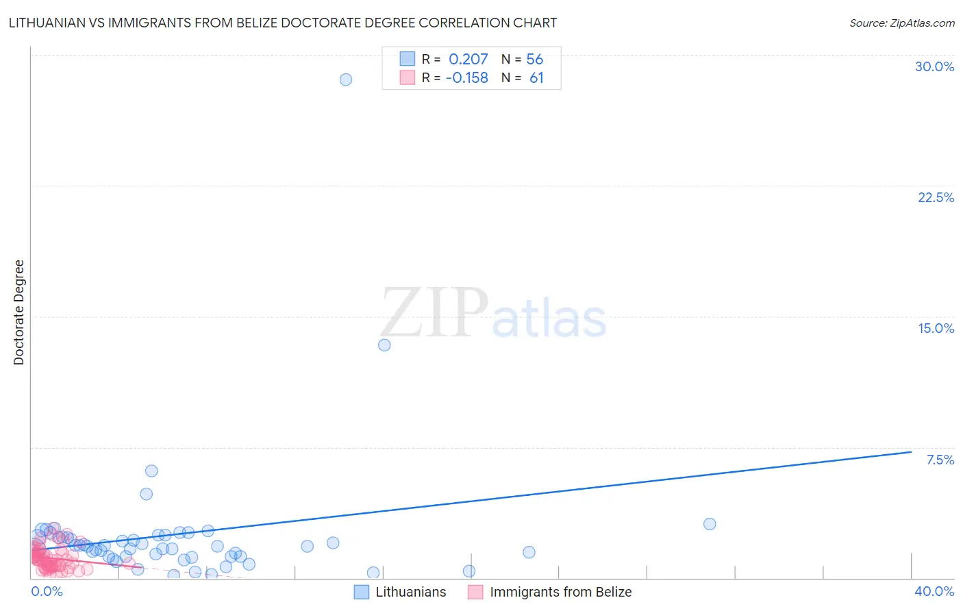 Lithuanian vs Immigrants from Belize Doctorate Degree