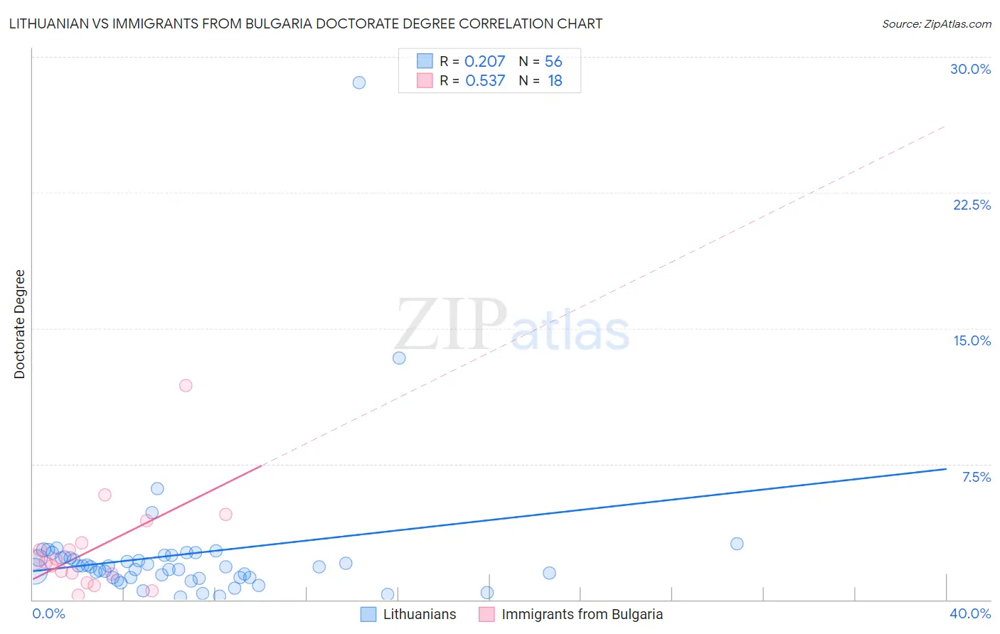 Lithuanian vs Immigrants from Bulgaria Doctorate Degree